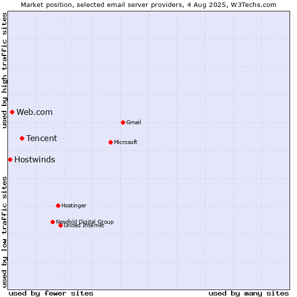Market position of Tencent vs. Web.com vs. Hostwinds