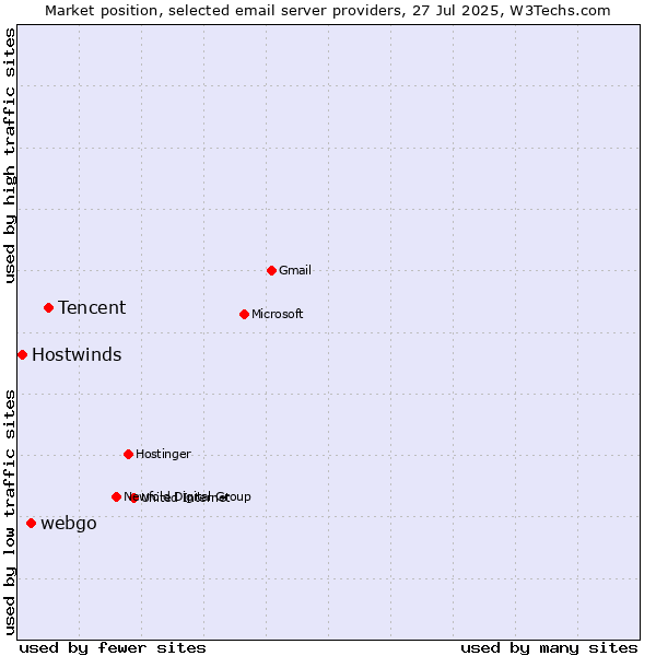 Market position of Tencent vs. webgo vs. Hostwinds
