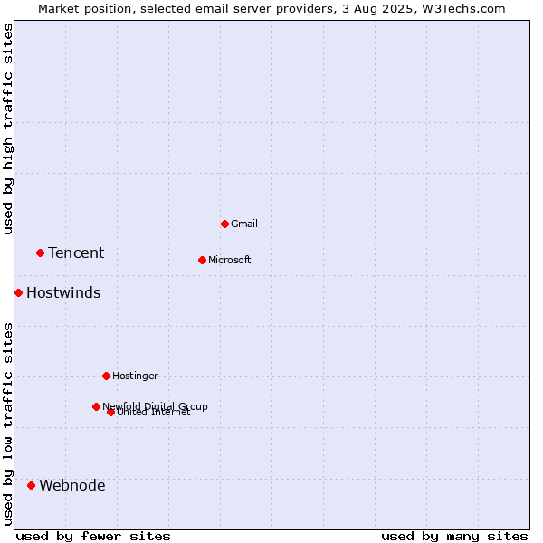 Market position of Tencent vs. Webnode vs. Hostwinds