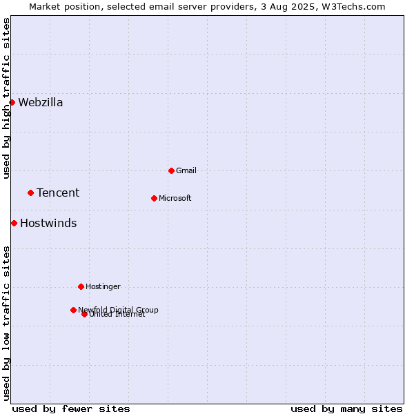 Market position of Tencent vs. Hostwinds vs. Webzilla