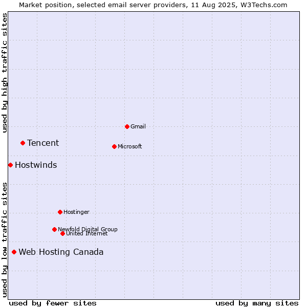 Market position of Tencent vs. Web Hosting Canada vs. Hostwinds