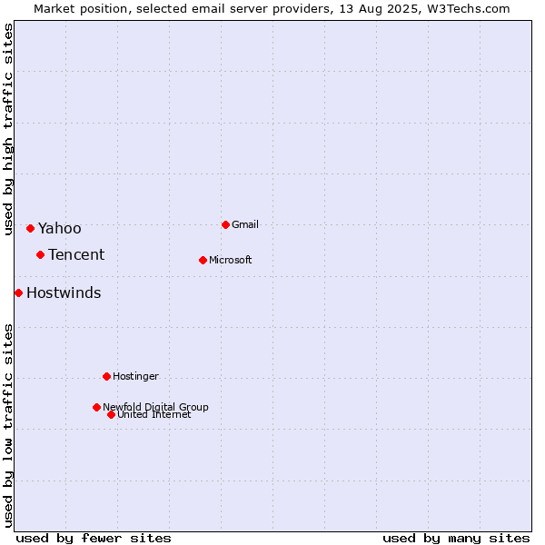 Market position of Tencent vs. Yahoo vs. Hostwinds