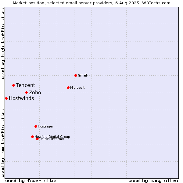 Market position of Zoho vs. Tencent vs. Hostwinds
