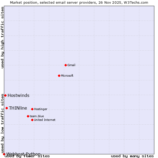 Market position of THINline vs. Hostwinds vs. Webhost Python