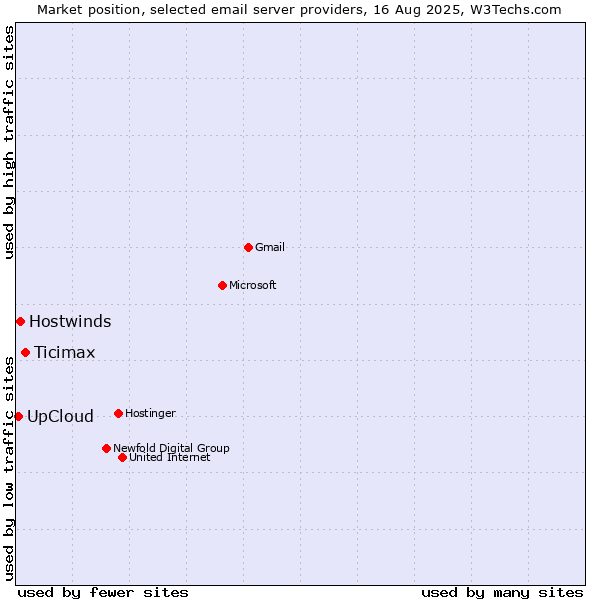 Market position of Ticimax vs. Hostwinds vs. UpCloud
