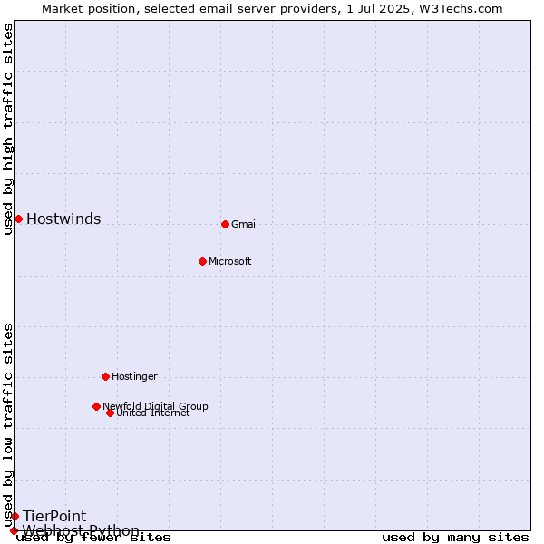 Market position of Hostwinds vs. TierPoint vs. Webhost Python