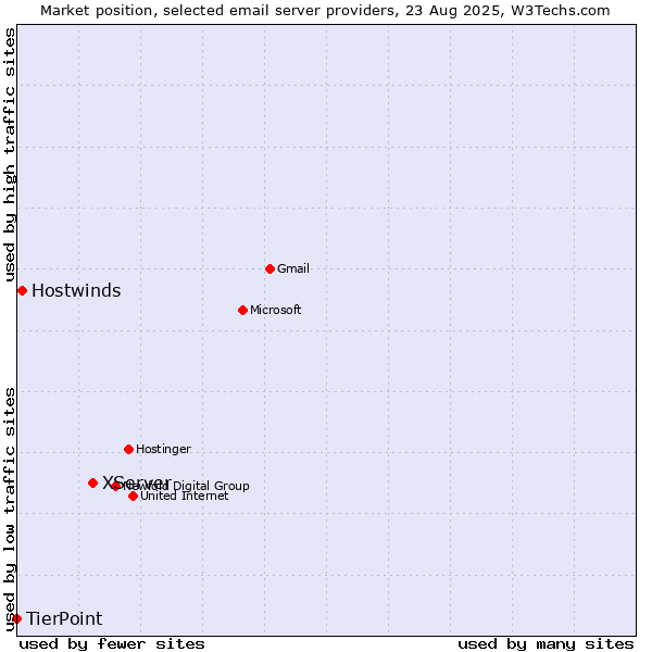 Market position of XServer vs. Hostwinds vs. TierPoint
