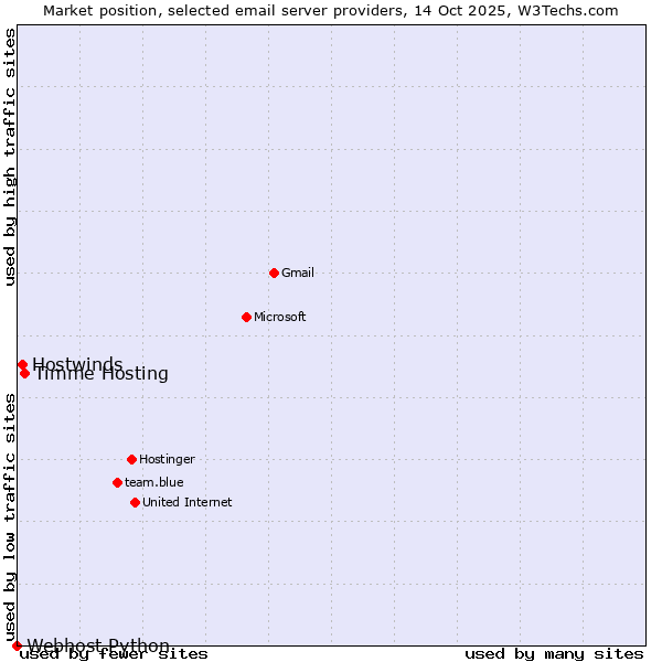 Market position of Timme Hosting vs. Hostwinds vs. Webhost Python