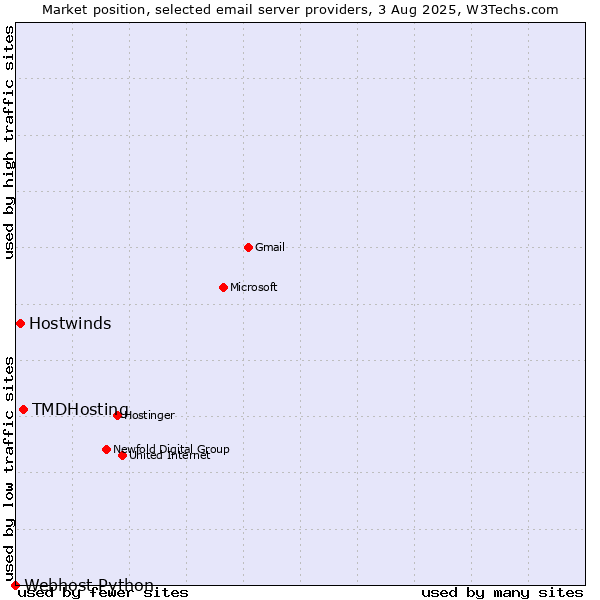Market position of TMDHosting vs. Hostwinds vs. Webhost Python