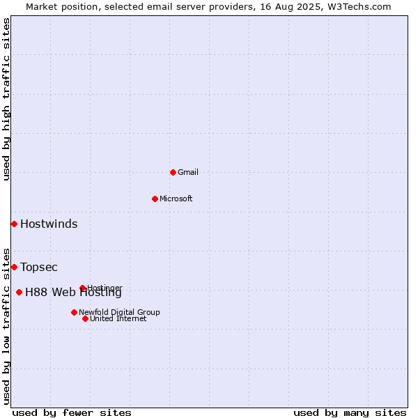 Market position of H88 Web Hosting vs. Hostwinds vs. Topsec