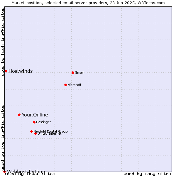 Market position of Your.Online vs. Hostwinds vs. Webhost Python