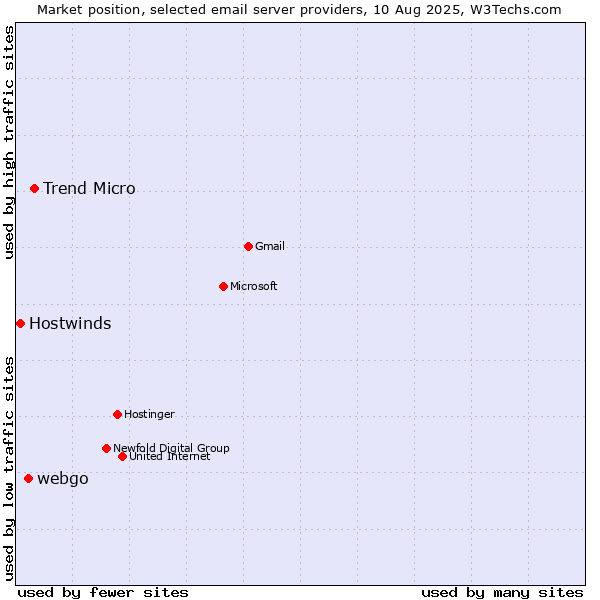 Market position of Trend Micro vs. webgo vs. Hostwinds