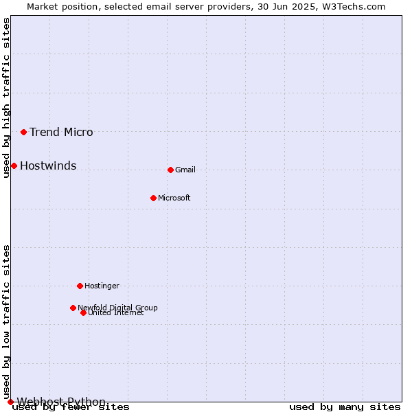 Market position of Trend Micro vs. Hostwinds vs. Webhost Python