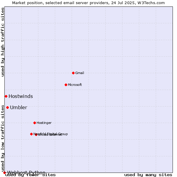 Market position of Umbler vs. Hostwinds vs. Webhost Python