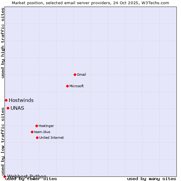 Market position of UNAS vs. Hostwinds vs. Webhost Python