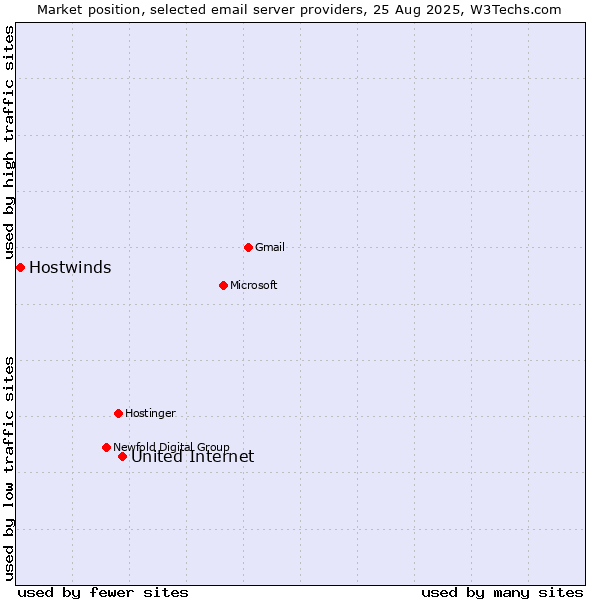 Market position of United Internet vs. Hostwinds
