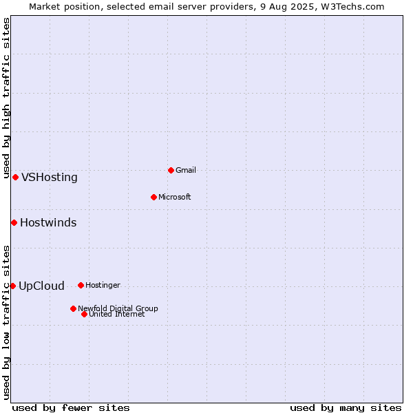 Market position of VSHosting vs. Hostwinds vs. UpCloud
