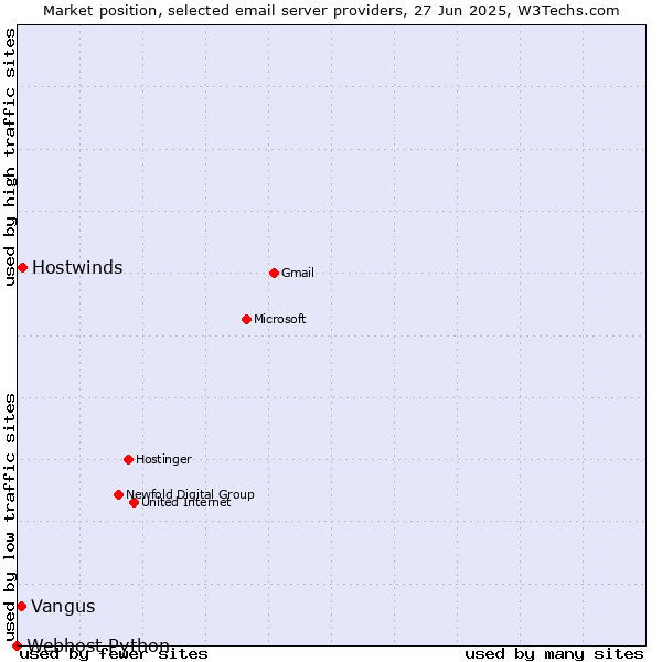 Market position of Hostwinds vs. Vangus vs. Webhost Python