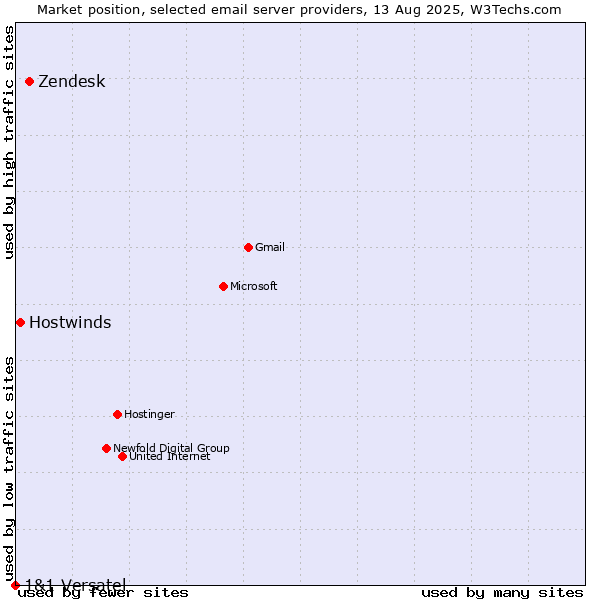 Market position of Zendesk vs. Hostwinds vs. 1&1 Versatel