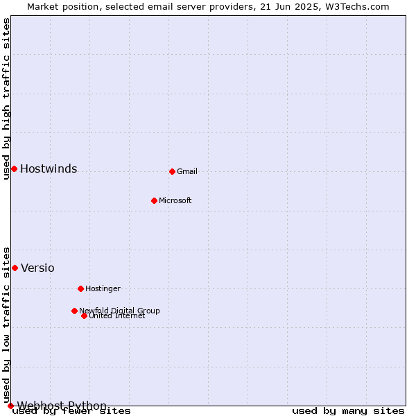 Market position of Versio vs. Hostwinds vs. Webhost Python