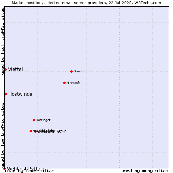 Market position of Hostwinds vs. Viettel vs. Webhost Python