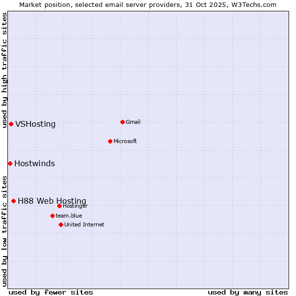 Market position of H88 Web Hosting vs. VSHosting vs. Hostwinds