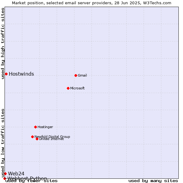 Market position of Hostwinds vs. Web24 vs. Webhost Python