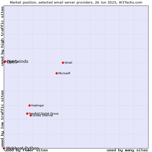 Market position of Hostwinds vs. Opti9 vs. Webhost Python