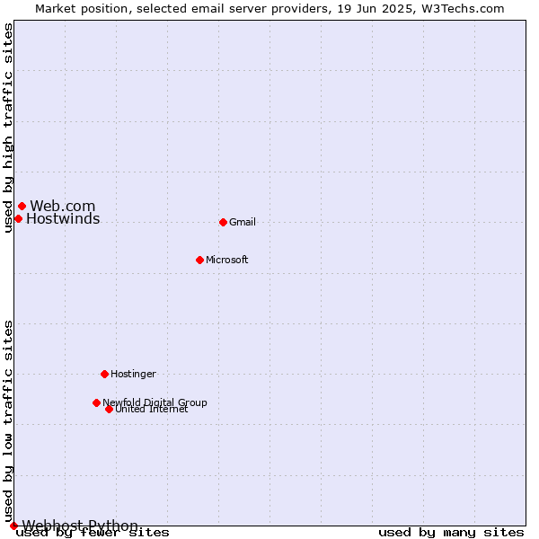 Market position of Web.com vs. Hostwinds vs. Webhost Python