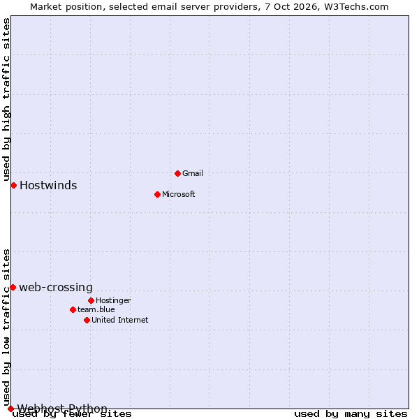 Market position of Hostwinds vs. web-crossing vs. Webhost Python