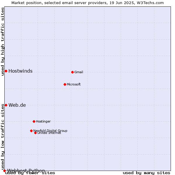 Market position of Web.de vs. Hostwinds vs. Webhost Python