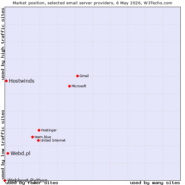 Market position of Webd.pl vs. Hostwinds vs. Webhost Python