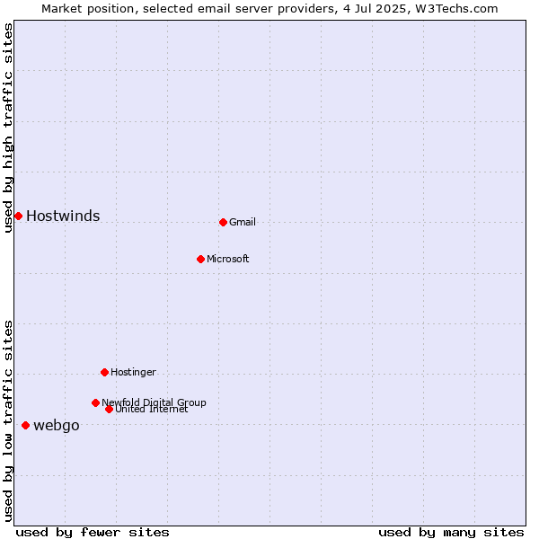 Market position of webgo vs. Hostwinds