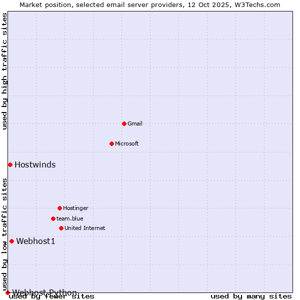 Market position of Webhost1 vs. Hostwinds vs. Webhost Python