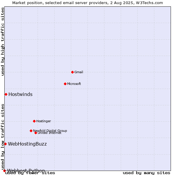 Market position of Hostwinds vs. WebHostingBuzz vs. Webhost Python