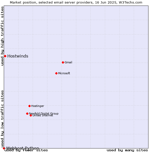 Market position of Hostwinds vs. Webhost Python