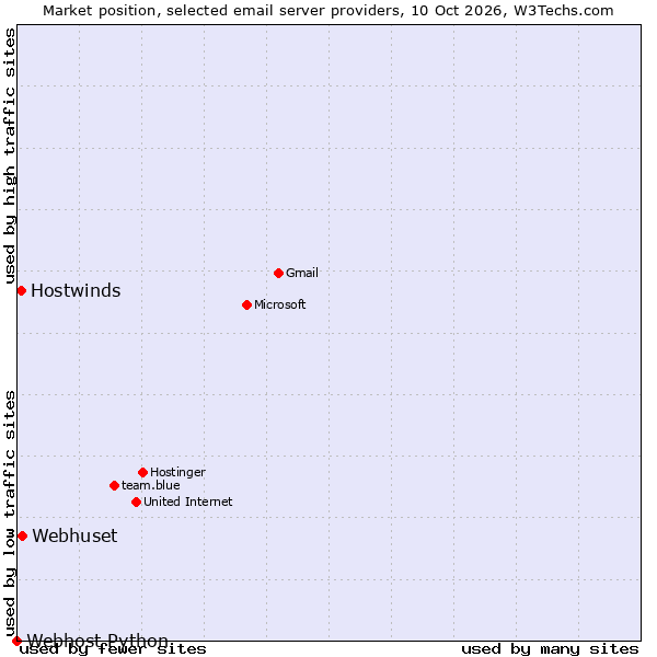 Market position of Webhuset vs. Hostwinds vs. Webhost Python