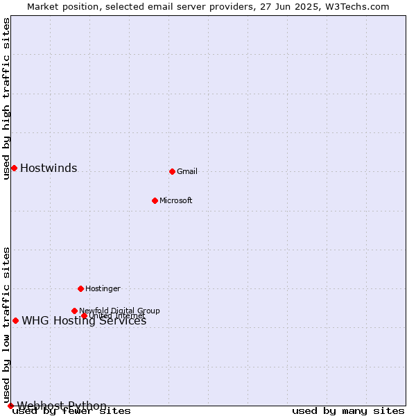 Market position of Hostwinds vs. WHG Hosting Services vs. Webhost Python
