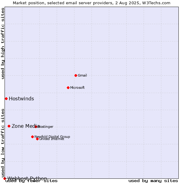 Market position of Zone Media vs. Hostwinds vs. Webhost Python