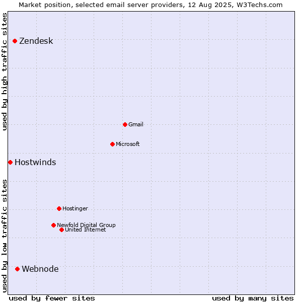 Market position of Webnode vs. Zendesk vs. Hostwinds