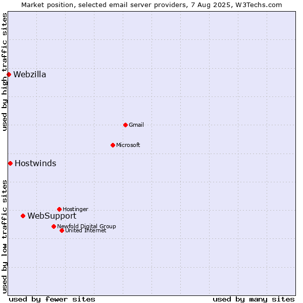 Market position of WebSupport vs. Hostwinds vs. Webzilla