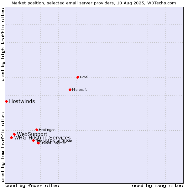 Market position of WebSupport vs. WHG Hosting Services vs. Hostwinds