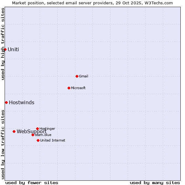 Market position of WebSupport vs. Hostwinds vs. Uniti