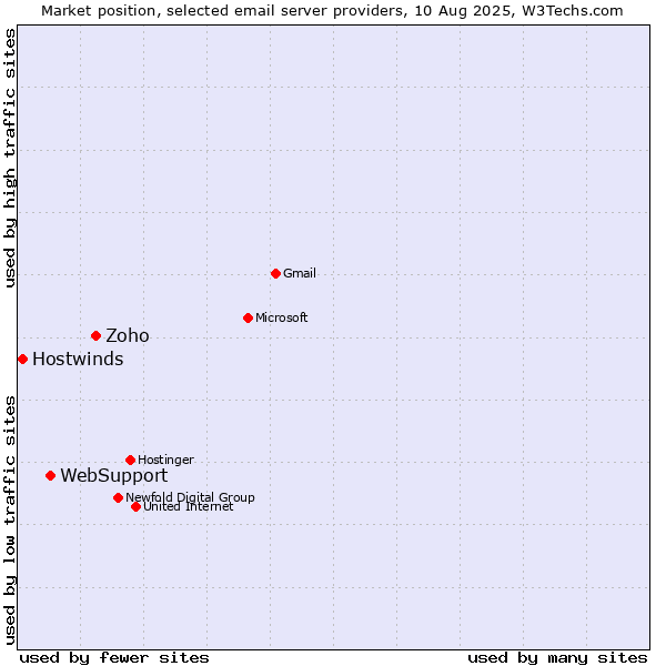 Market position of Zoho vs. WebSupport vs. Hostwinds