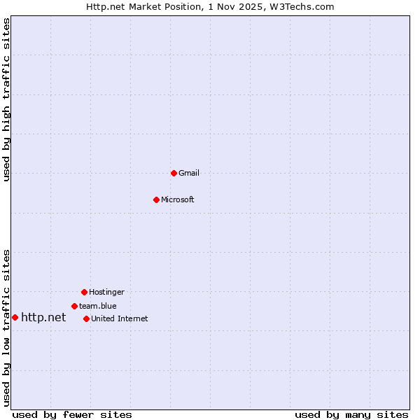 Market position of http.net