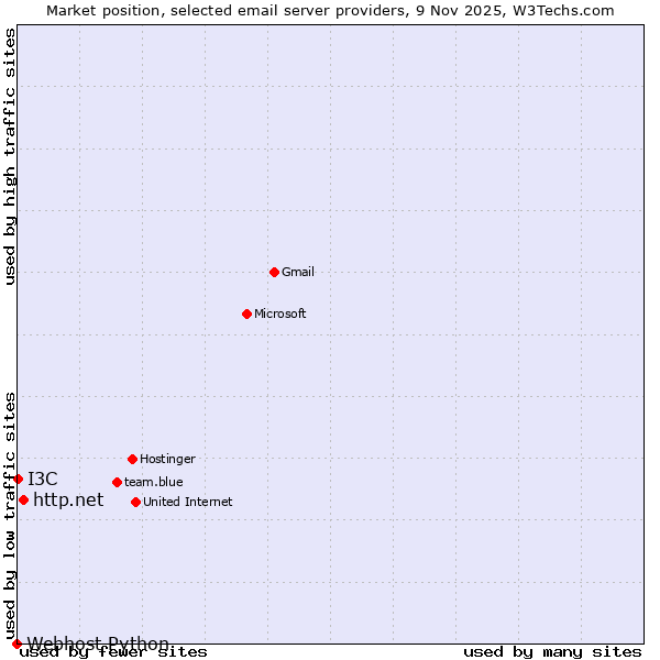 Market position of http.net vs. I3C vs. Webhost Python