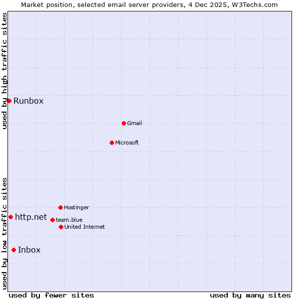 Market position of Inbox vs. http.net vs. Runbox