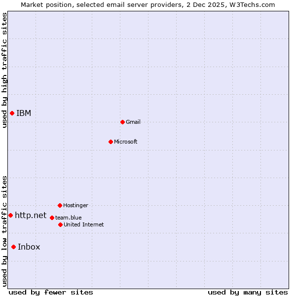 Market position of Inbox vs. IBM vs. http.net