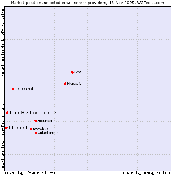 Market position of Tencent vs. Iron Hosting Centre vs. http.net