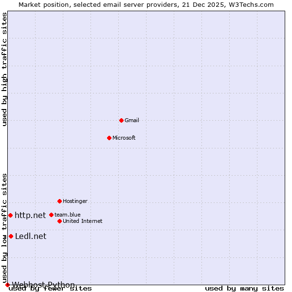 Market position of Ledl.net vs. http.net vs. Webhost Python